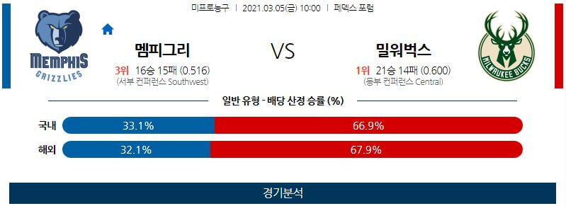 3월5일 멤피스그리즐리스 밀워키벅스