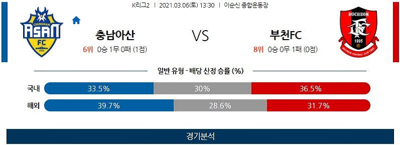 3월6일 충남아산 부천