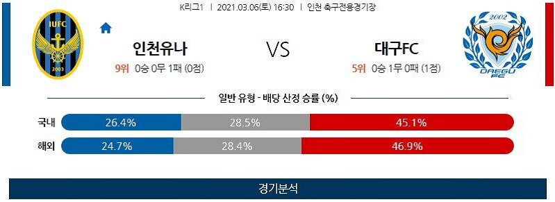 3월6일 인천유나 대구FC