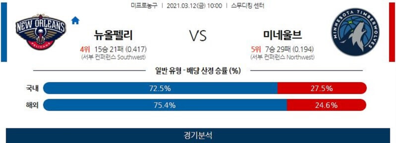 3월12일 뉴올리언스펠리컨스 미네소타트윈스