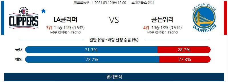 3월12일 LA클리퍼스 골든스테이트워리어스