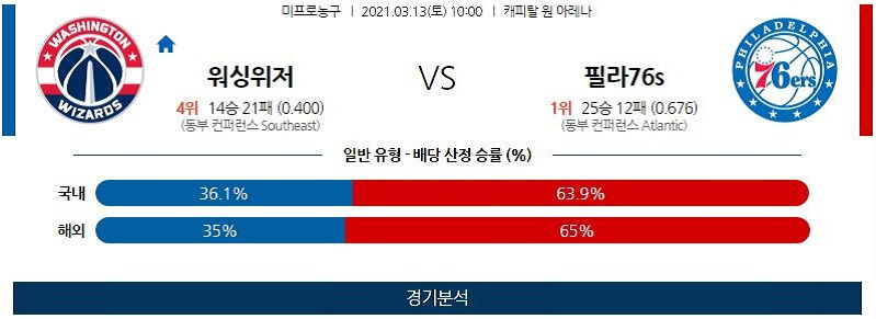 3월13일 워싱턴위저즈 필라델피아세븐티식서스