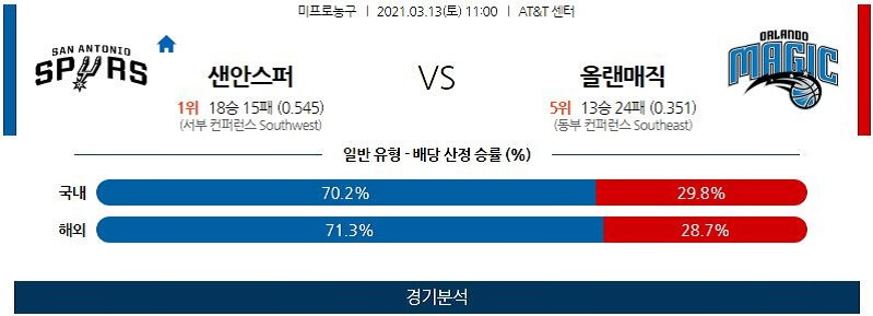 3월13일 샌안토니오스퍼스 올랜도매직