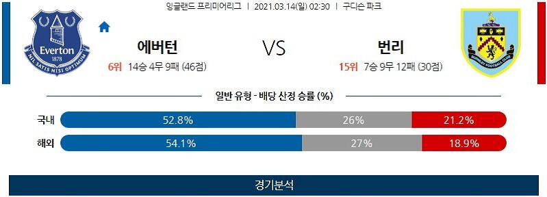 3월14일 에버튼 번리