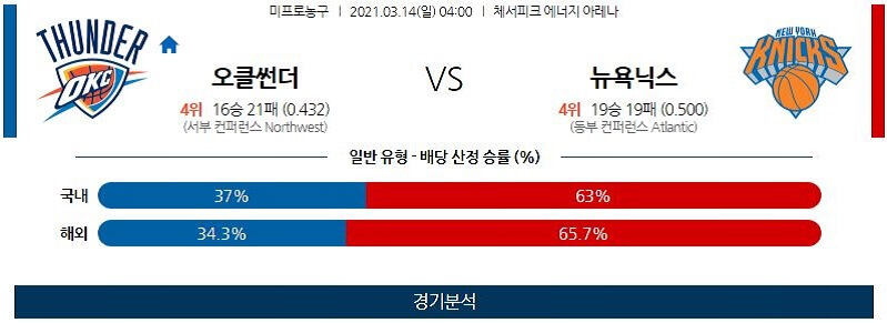 3월14일 오클라호마시티썬더 뉴욕닉스