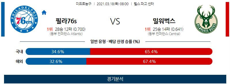 3월18일 필라델피아세븐티식서스 밀워키벅스