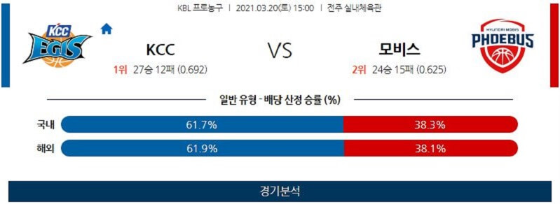 3월20일 전주KCC이지스 울산현대모비스피버스