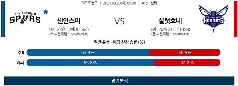 3월23일 샌안토니오스퍼스 샬럿호네츠