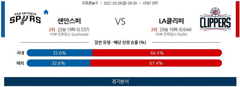 3월26일 샌안토니오스퍼스 LA클리퍼스