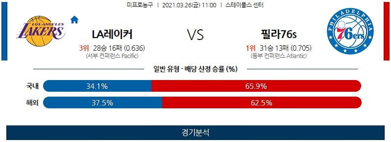 3월26일 LA레이커스 필라델피아세븐티식서스