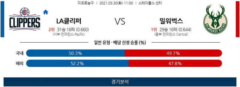 3월30일 LA클리퍼스 밀워키벅스