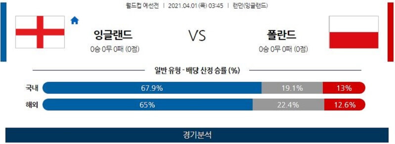 4월1일 잉글랜드 폴란드