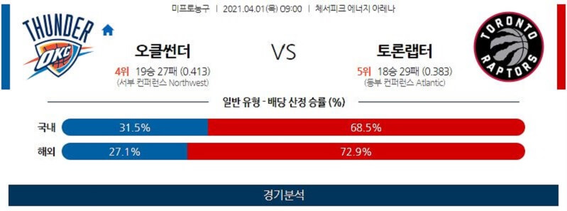 4월1일 오클라호마시티썬더 토론토랩터스