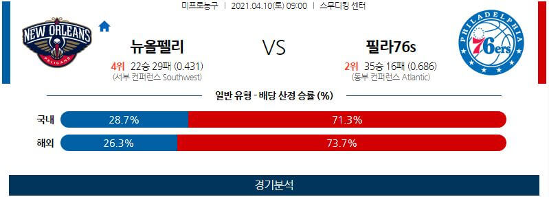 4월10일 뉴올리언스펠리컨스 필라델피아세븐티식서스