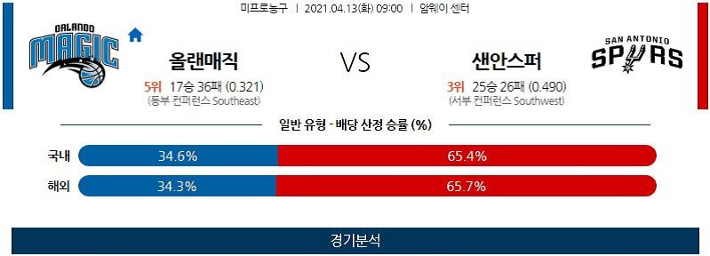 4월13일 올랜도매직 샌안토니오스퍼스