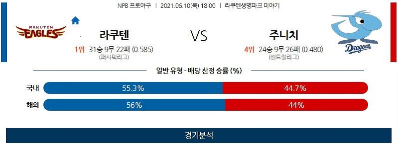 6월10일 라쿠텐골든이글스 주니치드래건스