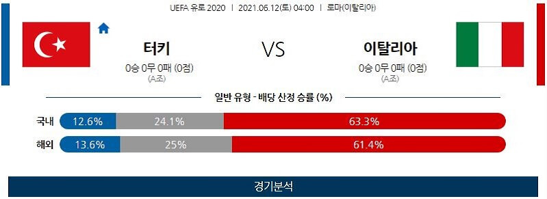 6월12일 터키 이탈리아