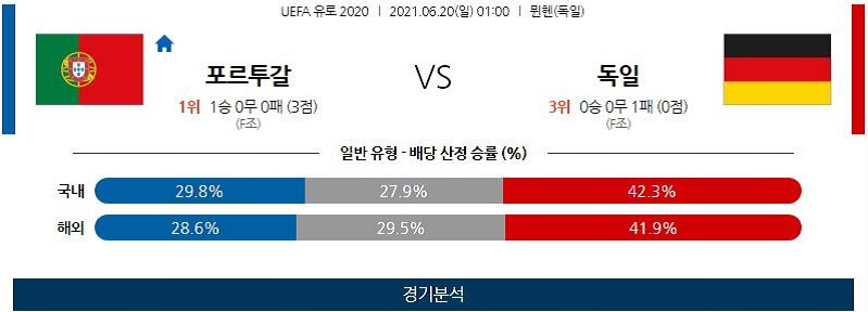 6월20일 포르투갈 독일 6월20일 포르투갈 독일