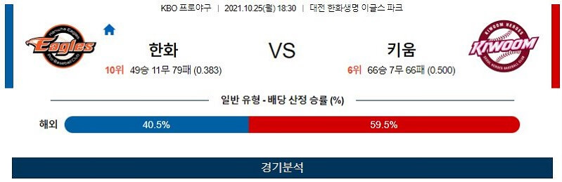 10월25일 한화 키움 야구 스포츠분석 고급정보