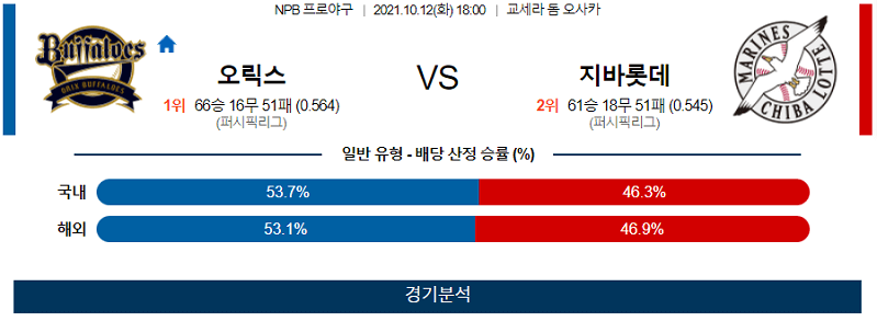 10월12일 오릭스버팔로스 지바롯데마린스