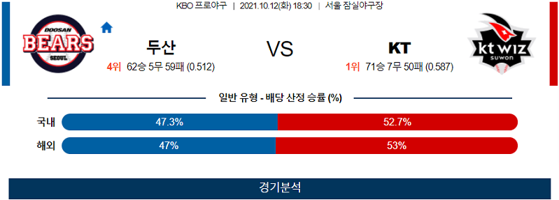 10월12일 두산 KT