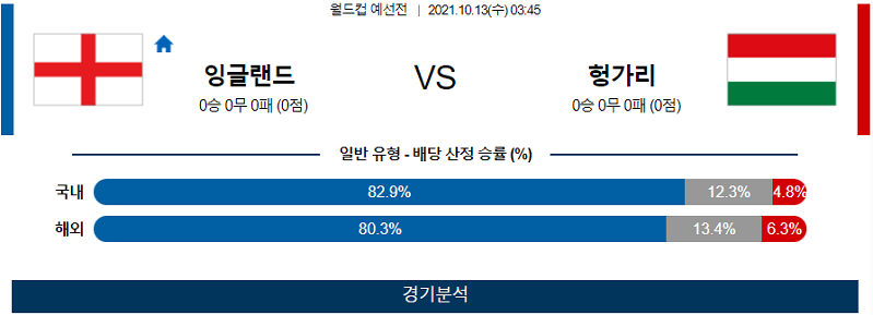 10월13일 잉글랜드 헝가리