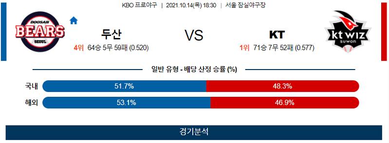 10월14일 두산 KT