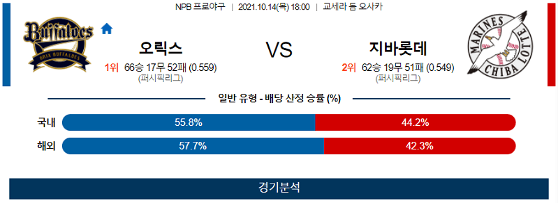 10월14일 오릭스버펄로스 지바롯데마린스