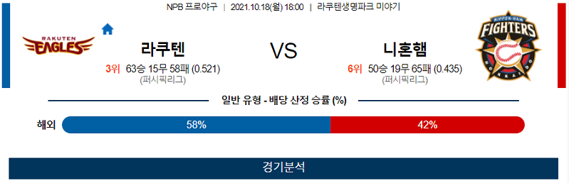 10월18일 라쿠텐골든이글스 니혼햄파이터스