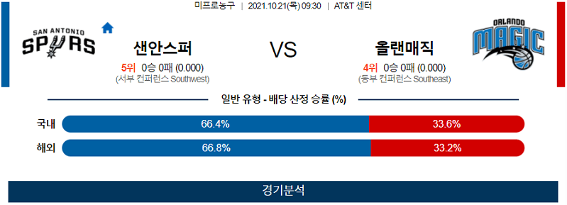 10월21일 샌안토니오스퍼스 올랜도매직