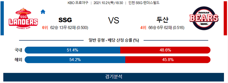 10월21일 SSG 두산 야구 스포츠분석 고급정보