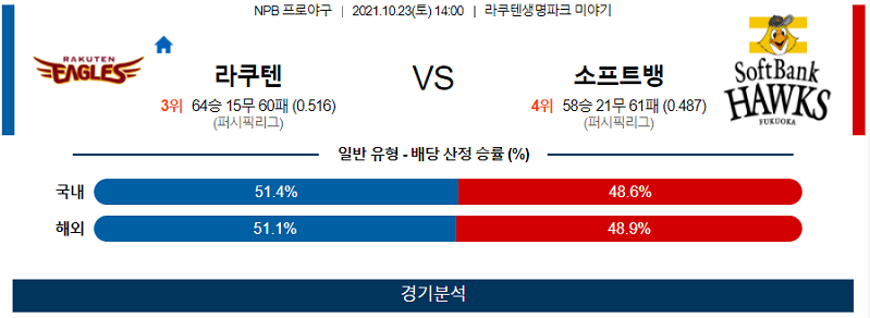 10월23일 라쿠텐골든이글스 소프트뱅크호크스