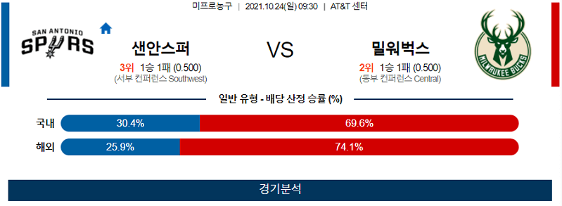 10월24일 샌안토니오스퍼스 밀워키벅스