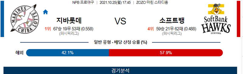 10월25일 지바롯데마린스 소프트뱅크호크스 야구 스포츠분석 고급정보