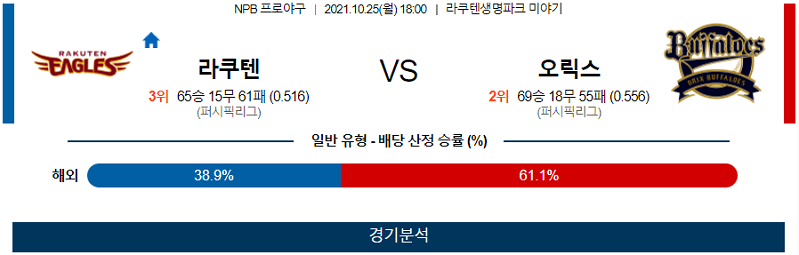 10월25일 라쿠텐골든이글스 오릭스버팔로스