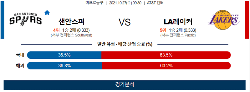 10월27일 샌안토니오스퍼스 LA레이커스