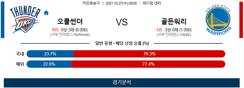 10월27일 오클라호마시티썬더 콜든스테이트워리어스