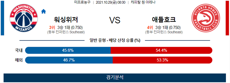 10월29일 워싱턴위저즈 애틀랜타호크스 농구 스포츠분석 고급정보 선발을 모두 파악 및 확실한 검증 팀 분석을 통하여 회원분들이 알아보시기 힘드신 고급정보 모든 자료를 무료로 제공하고 있습니다 10월29일 워싱턴위저즈 애틀랜타호크스 농구 스포츠분석 고급정보 토토픽 참고하셔서 좋은 배팅 하시길 바랍니다.