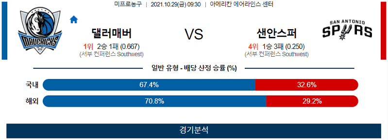 10월29일 댈러스매버릭스 샌안토니오스퍼스