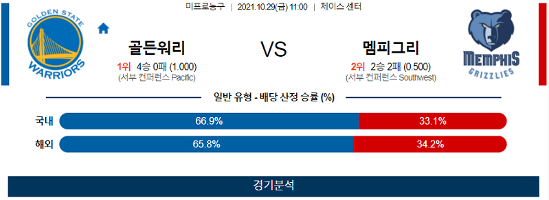 10월29일 골든스테이트워리어스 멤피스그리즐리스