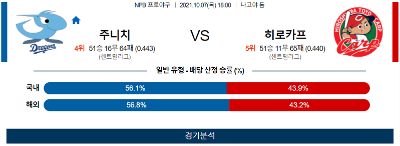 10월7일 주니치드래건스 히로시마카프