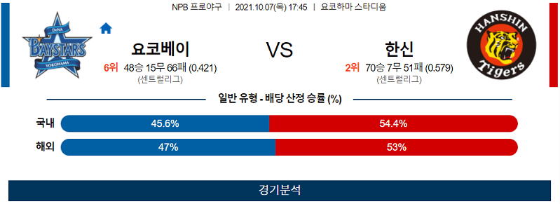 10월7일 요코하마베이스타즈 한신타이거즈