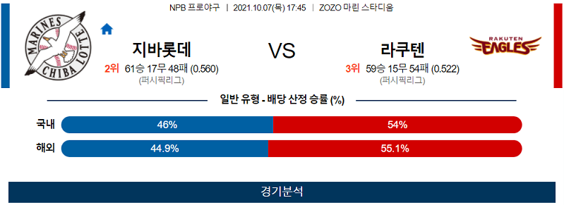 10월7일 지바롯데마린스 라쿠텐골든이글스