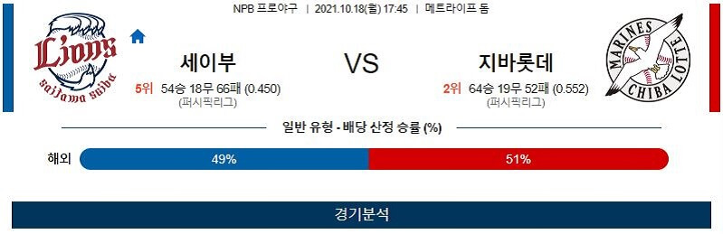 10월18일 세이부라이온즈 지바롯데마린스