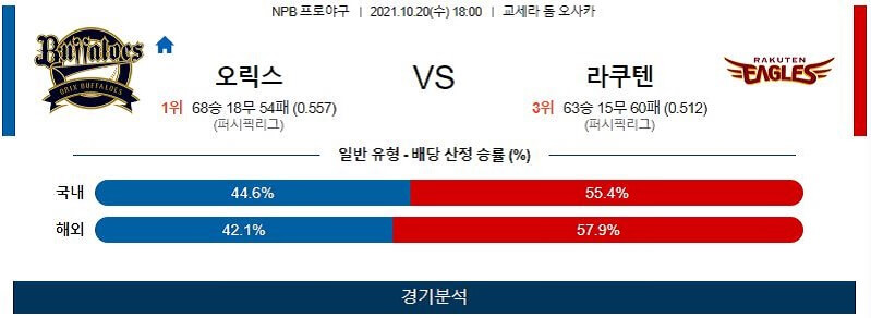 10월20일 오릭스버펄로스 라쿠텐골든이글스