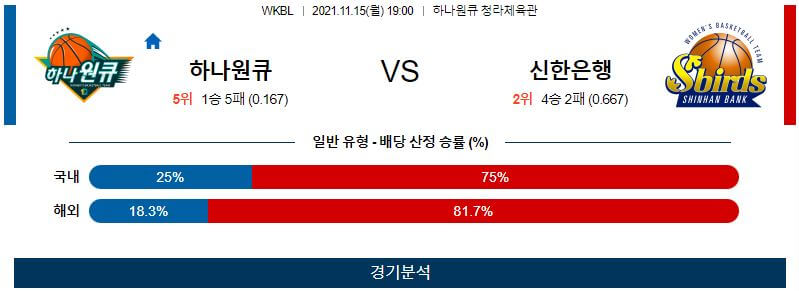 11월15일 하나원큐 신한은행