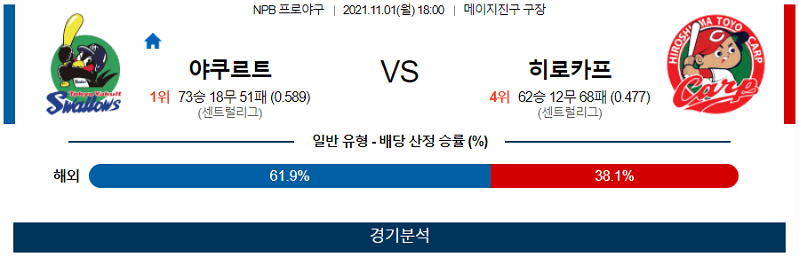 11월1일 야쿠르트스왈로즈 히로시마카프