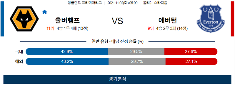 11월2일 울버햄튼원더러스 에버튼FC