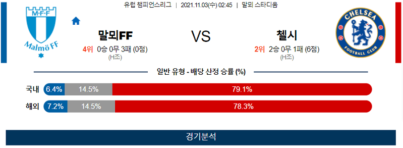 11월3일 말뫼FF 첼시FC