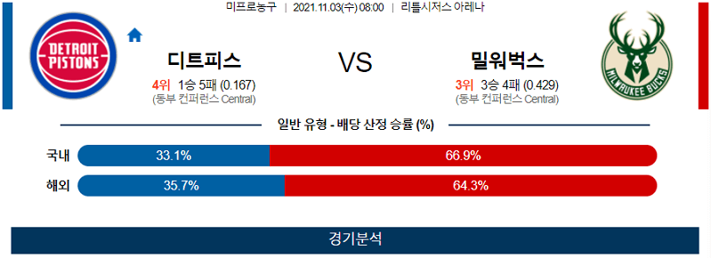 11월3일 디트로이트피스톤즈 밀워키벅스